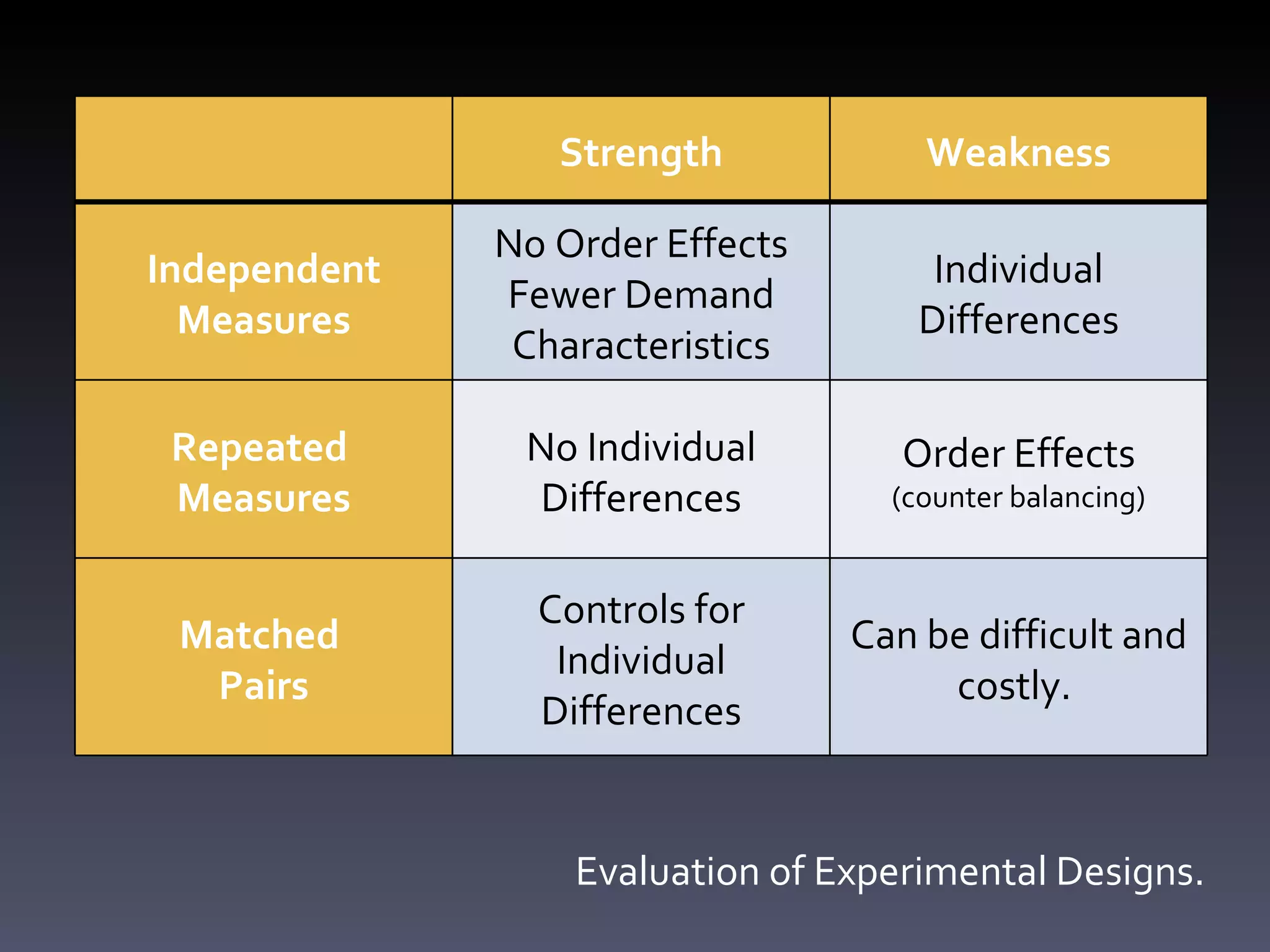 Evaluation of Experimental Designs. Strength Weakness Independent Measures No Order Effects Fewer Demand Characteristics Individual Differences Repeated  Measures No Individual Differences Order Effects (counter balancing) Matched  Pairs Controls for Individual Differences Can be difficult and costly.  