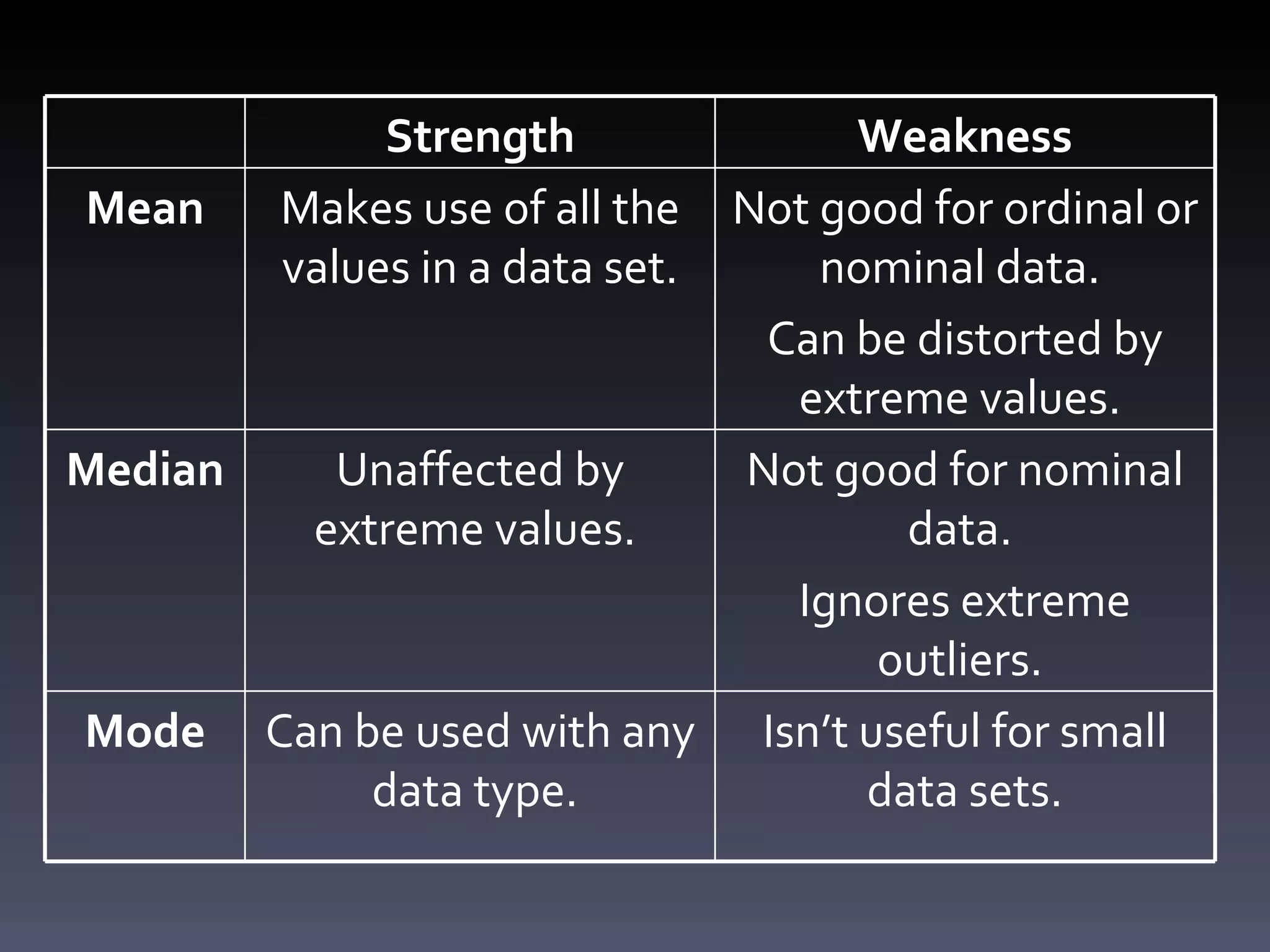 Strength Weakness Mean Makes use of all the values in a data set. Not good for ordinal or nominal data.  Can be distorted by extreme values.  Median Unaffected by extreme values.  Not good for nominal data.  Ignores extreme outliers.  Mode Can be used with any data type.  Isn ’t useful for small data sets. 