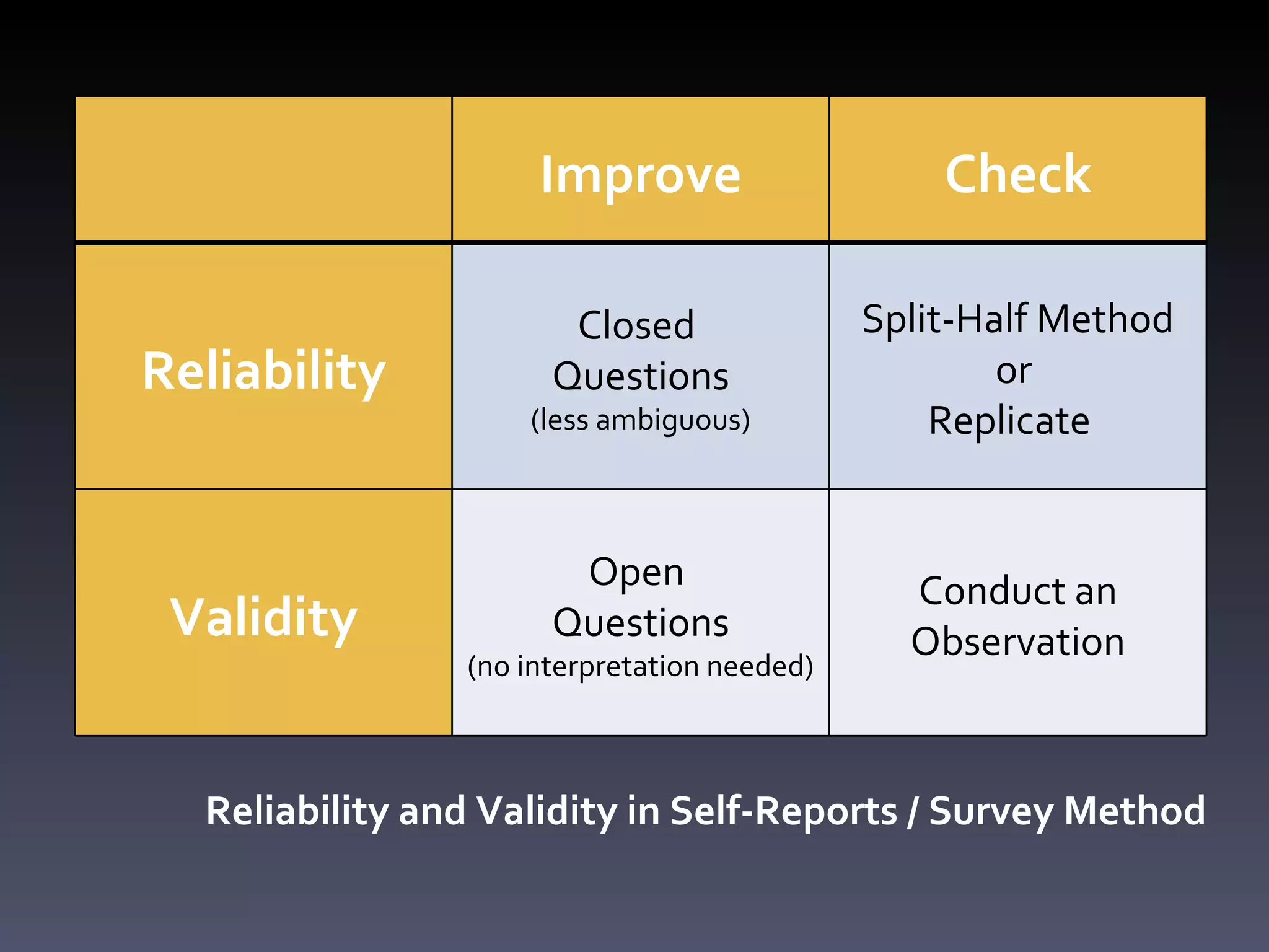 Reliability and Validity in Self-Reports / Survey Method Improve Check Reliability Closed  Questions (less ambiguous) Split-Half Method or  Replicate  Validity Open  Questions (no interpretation needed) Conduct an Observation 