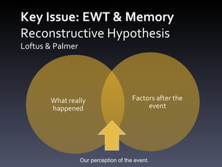 Key Issue: EWT & Memory Reconstructive Hypothesis  Loftus & Palmer Our perception of the event.  