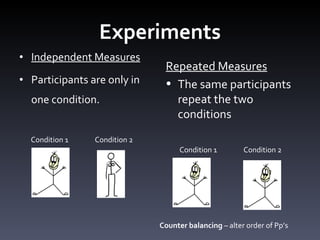 Experiments Independent Measures Participants are only in one condition. Repeated Measures The same participants repeat the two conditions Condition 1 Condition 2 Condition 1 Condition 2 Counter balancing  – alter order of Pp ’s  