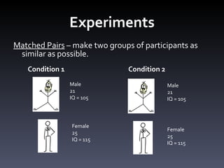 Experiments Matched Pairs  – make two groups of participants as similar as possible. Condition 1 Condition 2 Male 21 IQ = 105 Male 21 IQ = 105 Female 25 IQ = 115 Female 25 IQ = 115 