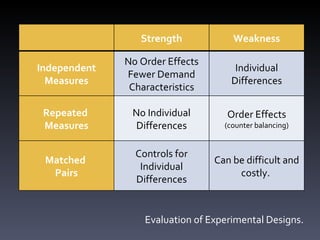 Evaluation of Experimental Designs. Strength Weakness Independent Measures No Order Effects Fewer Demand Characteristics Individual Differences Repeated  Measures No Individual Differences Order Effects (counter balancing) Matched  Pairs Controls for Individual Differences Can be difficult and costly.  