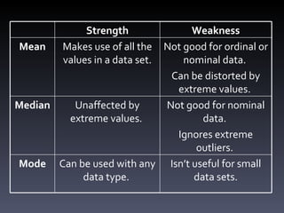 Strength Weakness Mean Makes use of all the values in a data set. Not good for ordinal or nominal data.  Can be distorted by extreme values.  Median Unaffected by extreme values.  Not good for nominal data.  Ignores extreme outliers.  Mode Can be used with any data type.  Isn ’t useful for small data sets. 
