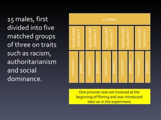15 Males 3 matched participants 2 prisoners 1 Guard 3 matched participants 2 prisoners 1 Guard 3 matched participants 2 prisoners 1 Guard 3 matched participants 2 prisoners 1 Guard 3 matched participants 2 prisoners 1 Guard One prisoner was not involved at the  beginning of filming and was introduced  later on in the experiment. 15 males, first divided into five matched groups of three on traits such as racism, authoritarianism and social dominance.  