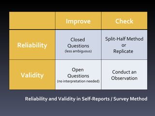 Reliability and Validity in Self-Reports / Survey Method Improve Check Reliability Closed  Questions (less ambiguous) Split-Half Method or  Replicate  Validity Open  Questions (no interpretation needed) Conduct an Observation 