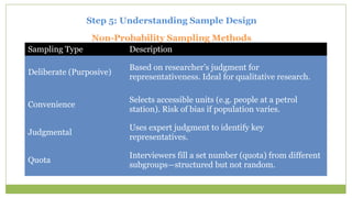 Step 5: Understanding Sample Design
Sampling Type Description
Deliberate (Purposive)
Based on researcher’s judgment for
representativeness. Ideal for qualitative research.
Convenience
Selects accessible units (e.g. people at a petrol
station). Risk of bias if population varies.
Judgmental
Uses expert judgment to identify key
representatives.
Quota
Interviewers fill a set number (quota) from different
subgroups—structured but not random.
Non-Probability Sampling Methods
 