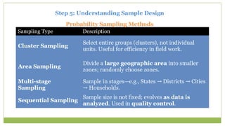 Step 5: Understanding Sample Design
Sampling Type Description
Cluster Sampling
Select entire groups (clusters), not individual
units. Useful for efficiency in field work.
Area Sampling
Divide a large geographic area into smaller
zones; randomly choose zones.
Multi-stage
Sampling
Sample in stages—e.g., States Districts Cities
→ →
Households.
→
Sequential Sampling
Sample size is not fixed; evolves as data is
analyzed. Used in quality control.
Probability Sampling Methods
 