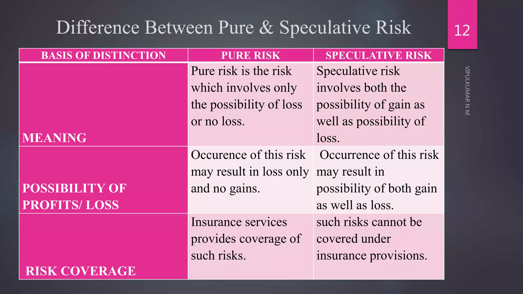 Difference Between Pure & Speculative Risk 12
BASIS OF DISTINCTION PURE RISK SPECULATIVE RISK
MEANING
Pure risk is the risk
which involves only
the possibility of loss
or no loss.
Speculative risk
involves both the
possibility of gain as
well as possibility of
loss.
POSSIBILITY OF
PROFITS/ LOSS
Occurence of this risk
may result in loss only
and no gains.
Occurrence of this risk
may result in
possibility of both gain
as well as loss.
RISK COVERAGE
Insurance services
provides coverage of
such risks.
such risks cannot be
covered under
insurance provisions.
 
