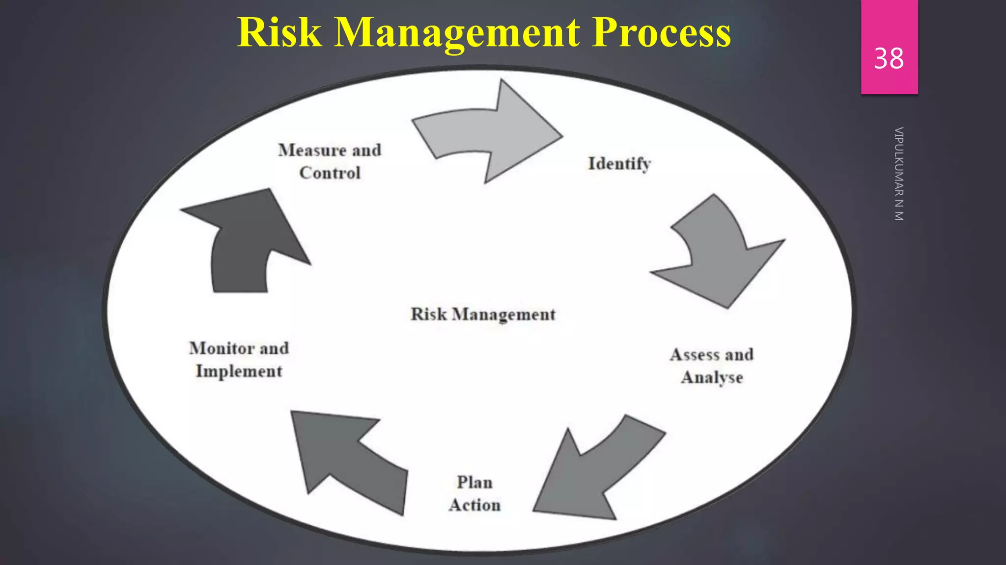Risk Management Process
38
 