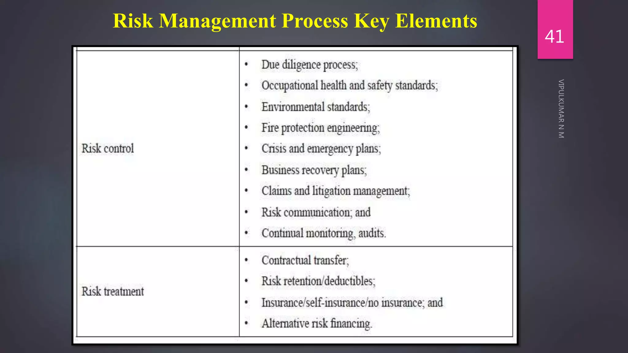 41
Risk Management Process Key Elements
 