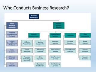 Who Conducts Business Research?
 