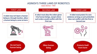 11
ASIMOV'S THREE LAWS OF ROBOTICS
Isaac Asimov - 1941
FIRST LAW
A robot may not injure a human
being or, through inaction, allow
a human being to come to harm
A robot must obey the orders given
it by human beings, except where
such orders would conflict with the
First Law
SECOND LAW
A robot must protect its own
existence as long as such protection
does not conflict with the First or
Second Law
THIRD LAW
Do not harm
human being
Obey human
being
Protects itself
from harm
 