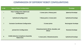 24
COMPARASION OF DIFFERENT ROBOT CONFIGURATIONS
S. No Types of Robot Configuration Joints Envelope
1
Polar Configuration (Spherical)
Configuration
1 Linear Joint, 2 Rotary Joint Spherical Envelope
2 Cylindrical Configuration 1 Rotary Joint, 2 Linear Joint Cylindrical Envelope
3 Cartesian Coordinates Configuration 3 Linear Joints Rectangular Envelope
4 Jointed Arm Configuration
3 Rotational Joints (Wrist, shoulder, and
elbow)
Revolute Envelope
5 SCARA (Selective Compliance Assembly
Robot Arm)
1 Linear Joint, 2 Rotational Joints Cylindrical Envelope
 