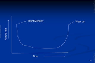 10
Wear outInfant Mortality
Failurerate
Time
www.jntuworld.com
www.jntuworld.com
www.jwjobs.net
 