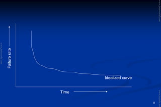 8
Time
Failurerate
Idealized curve
www.jntuworld.com
www.jntuworld.com
www.jwjobs.net
 