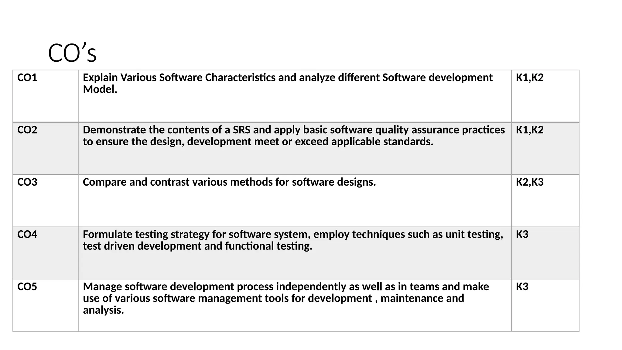 CO’s
CO1 Explain Various Software Characteristics and analyze different Software development
Model.
K1,K2
CO2 Demonstrate the contents of a SRS and apply basic software quality assurance practices
to ensure the design, development meet or exceed applicable standards.
K1,K2
CO3 Compare and contrast various methods for software designs. K2,K3
CO4 Formulate testing strategy for software system, employ techniques such as unit testing,
test driven development and functional testing.
K3
CO5 Manage software development process independently as well as in teams and make
use of various software management tools for development , maintenance and
analysis.
K3
 