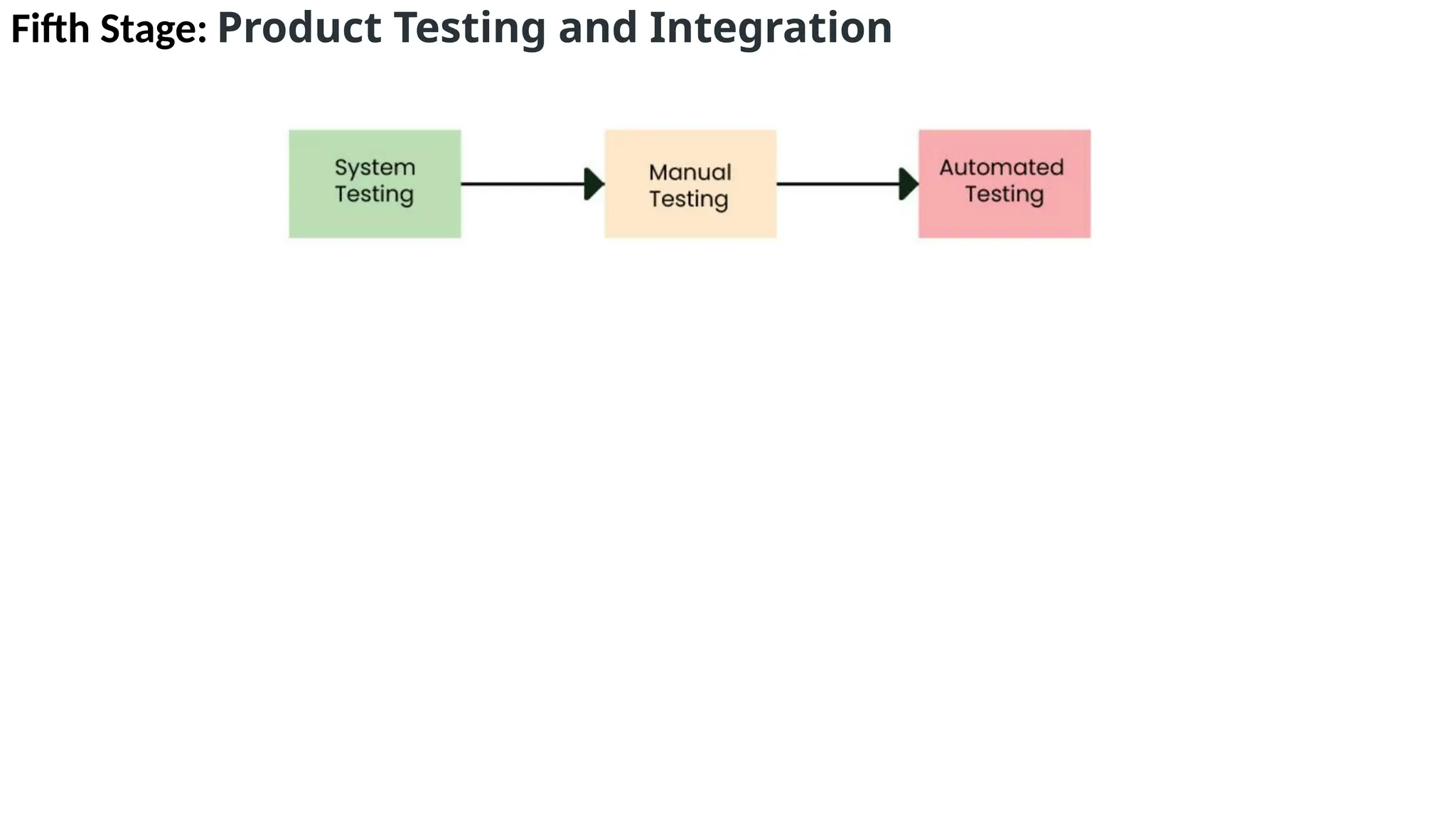 Fifth Stage: Product Testing and Integration
 