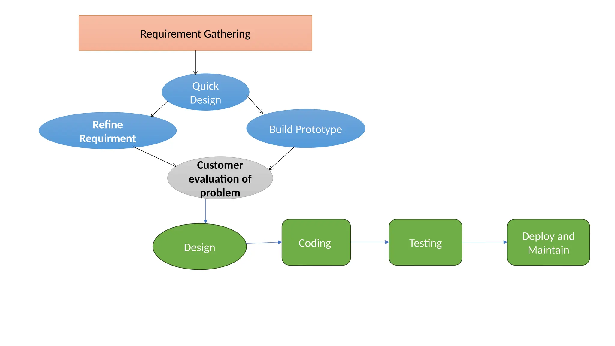 Requirement Gathering
Quick
Design
Refine
Requirment
Customer
evaluation of
problem
Build Prototype
Design
Deploy and
Maintain
Testing
Coding
 