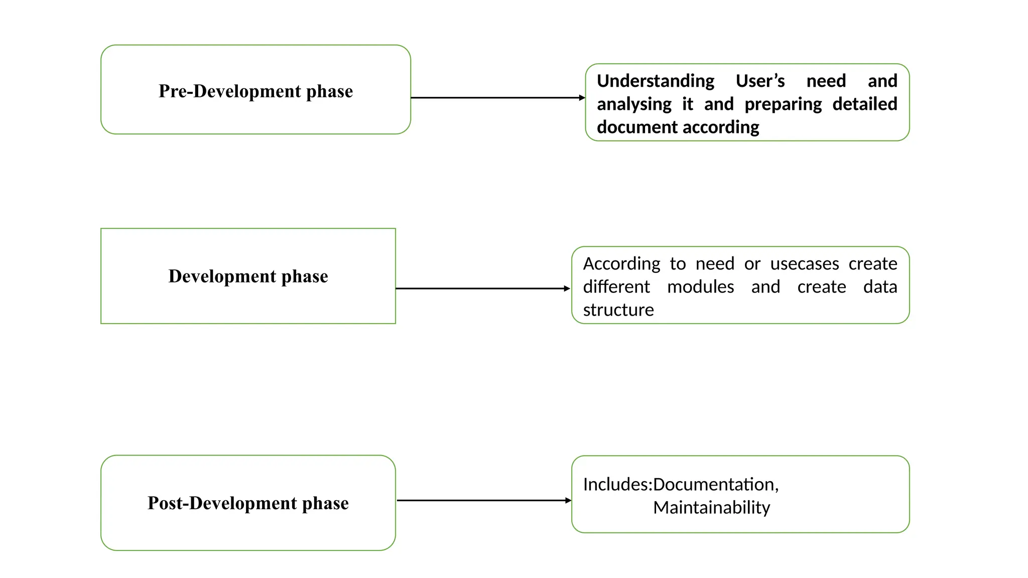 Pre-Development phase
Development phase
Understanding User’s need and
analysing it and preparing detailed
document according
Post-Development phase
According to need or usecases create
different modules and create data
structure
Includes:Documentation,
Maintainability
 