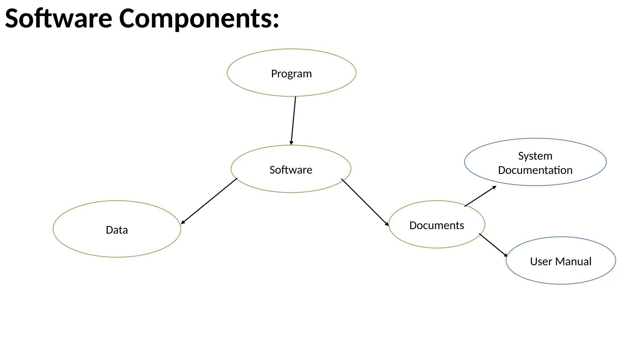 Software Components:
Software
Documents
Data
Program
System
Documentation
User Manual
 