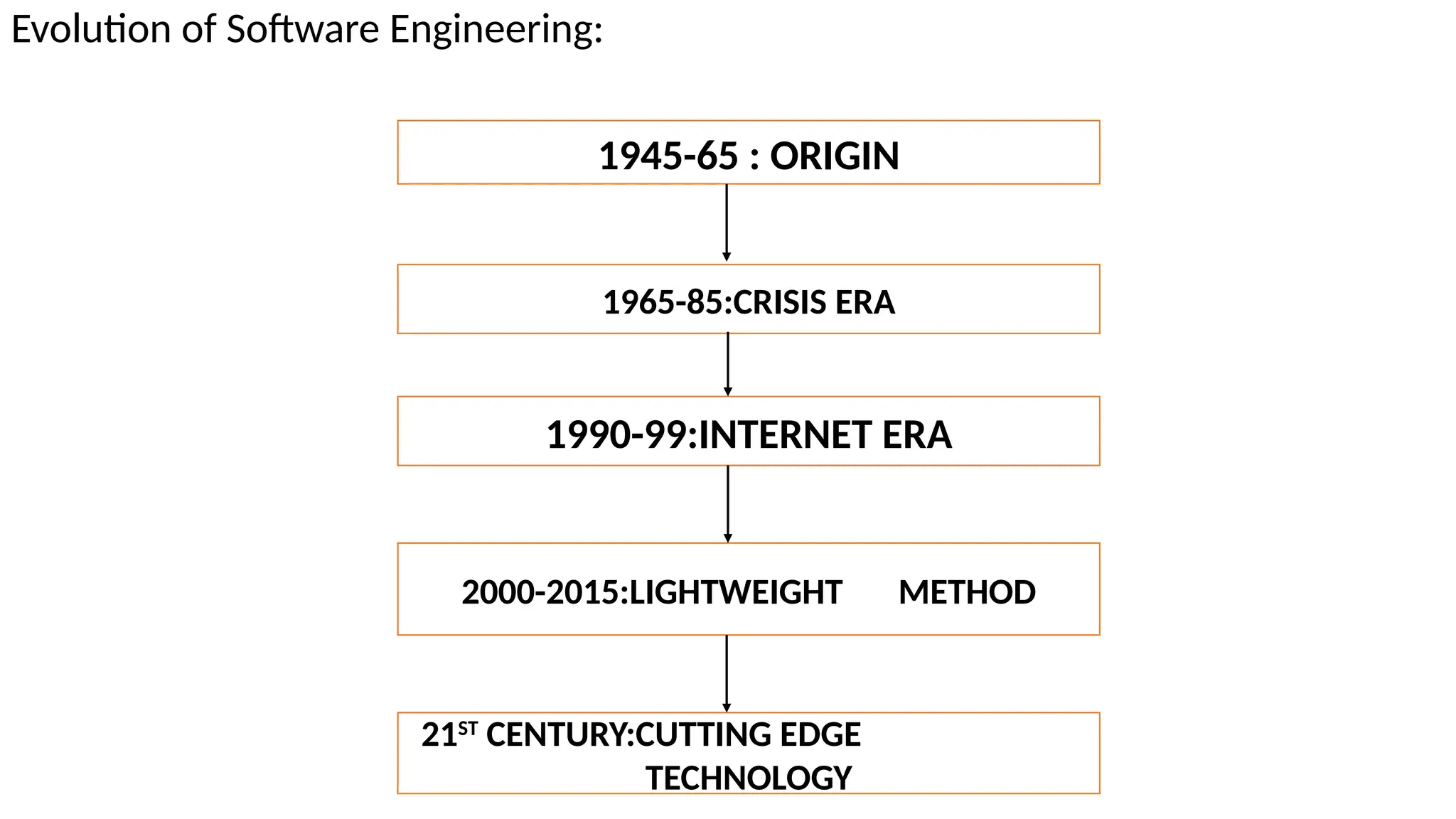 Evolution of Software Engineering:
1945-65 : ORIGIN
1965-85:CRISIS ERA
1990-99:INTERNET ERA
2000-2015:LIGHTWEIGHT METHOD
21ST
CENTURY:CUTTING EDGE
TECHNOLOGY
 