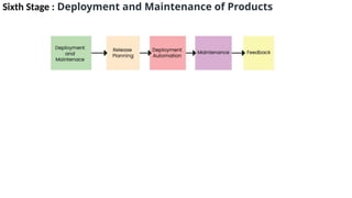 Sixth Stage : Deployment and Maintenance of Products
 