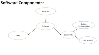Software Components:
Software
Documents
Data
Program
System
Documentation
User Manual
 