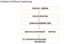 Evolution of Software Engineering:
1945-65 : ORIGIN
1965-85:CRISIS ERA
1990-99:INTERNET ERA
2000-2015:LIGHTWEIGHT METHOD
21ST
CENTURY:CUTTING EDGE
TECHNOLOGY
 