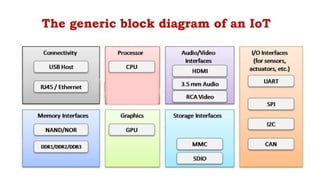Fundamentals of Internet of Things for IOT Students | PPTX