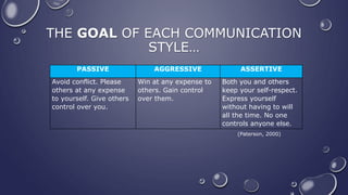 THE GOAL OF EACH COMMUNICATION
STYLE…
PASSIVE AGGRESSIVE ASSERTIVE
Avoid conflict. Please
others at any expense
to yourself. Give others
control over you.
Win at any expense to
others. Gain control
over them.
Both you and others
keep your self-respect.
Express yourself
without having to will
all the time. No one
controls anyone else.
(Paterson, 2000)
 