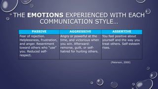 THE EMOTIONS EXPERIENCED WITH EACH
COMMUNICATION STYLE…
PASSIVE AGGRESSIVE ASSERTIVE
Fear of rejection.
Helplessness, frustration,
and anger. Resentment
toward others who “use”
you. Reduced self-
respect.
Angry or powerful at the
time, and victorious when
you win. Afterward:
remorse, guilt, or self-
hatred for hurting others.
You feel positive about
yourself and the way you
treat others. Self-esteem
rises.
(Paterson, 2000)
 