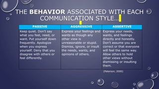 THE BEHAVIOR ASSOCIATED WITH EACH
COMMUNICATION STYLE…
PASSIVE AGGRESSIVE ASSERTIVE
Keep quiet. Don’t say
what you feel, need, or
want. Put yourself down
frequently. Apologize
when you express
yourself. Deny that you
disagree with others or
feel differently.
Express your feelings and
wants as though any
other view is
unreasonable or stupid.
Dismiss, ignore, or insult
the needs, wants, and
opinions of others.
Express your needs,
wants, and feelings
directly and honestly.
Don’t assume you are
correct or that everyone
will feel the same way.
Allow others to hold
other views without
dismissing or insulting
them.
(Paterson, 2000)
 