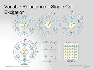 Variable Reluctance – Single Coil
Excitation
Wednesday, October 26,
2022
Y.Mastanamma, EEE Department 39
 