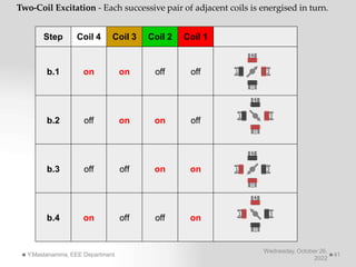 Two-Coil Excitation - Each successive pair of adjacent coils is energised in turn.
Step Coil 4 Coil 3 Coil 2 Coil 1
b.1 on on off off
b.2 off on on off
b.3 off off on on
b.4 on off off on
Wednesday, October 26,
2022
Y.Mastanamma, EEE Department 41
 