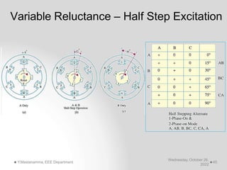 Variable Reluctance – Half Step Excitation
Wednesday, October 26,
2022
Y.Mastanamma, EEE Department 45
 