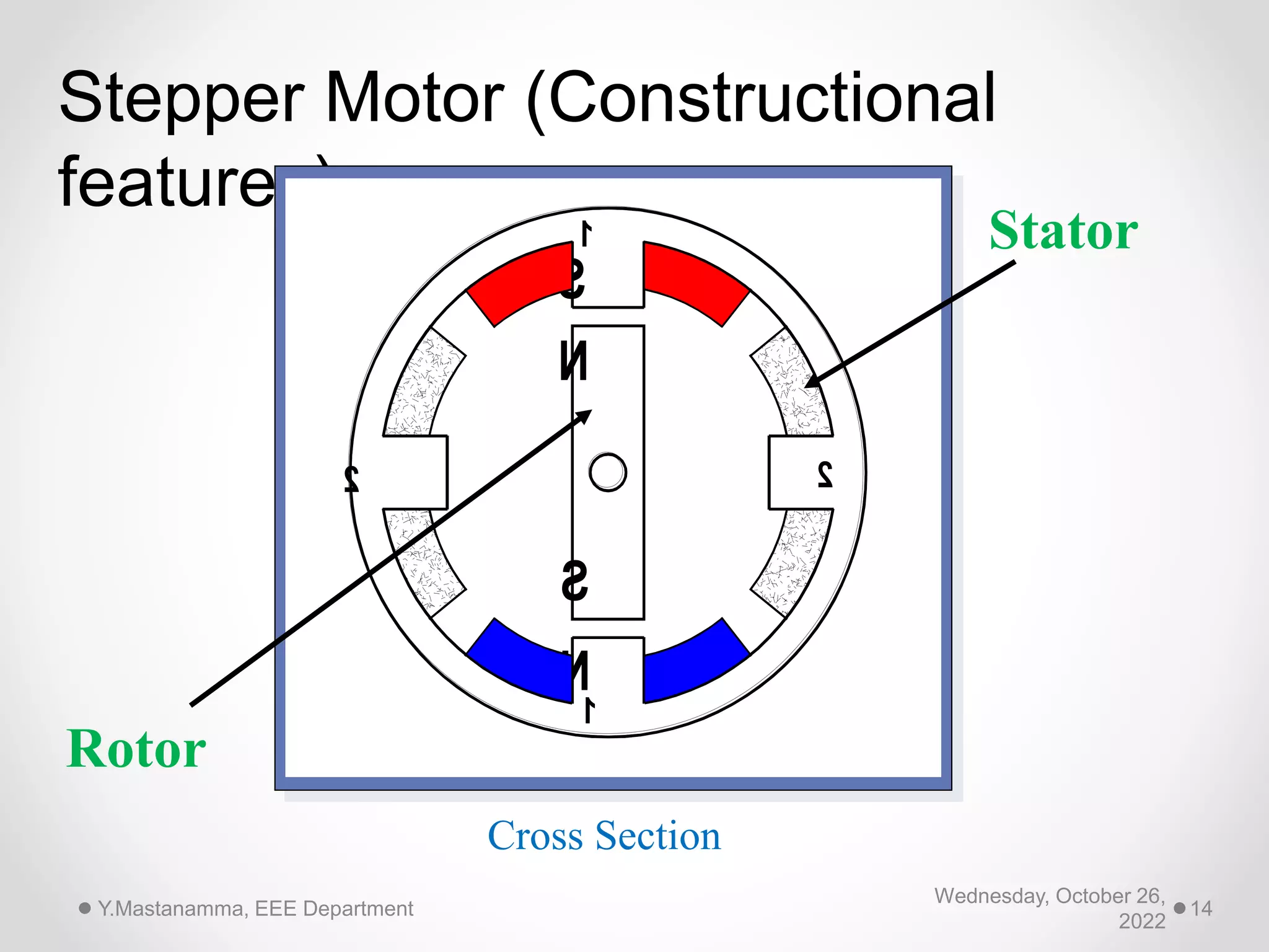 Wednesday, October 26,
2022
Y.Mastanamma, EEE Department 14
Stepper Motor (Constructional
features)
2 2
1
N
S
1
S
N
Stator
Rotor
Cross Section
 