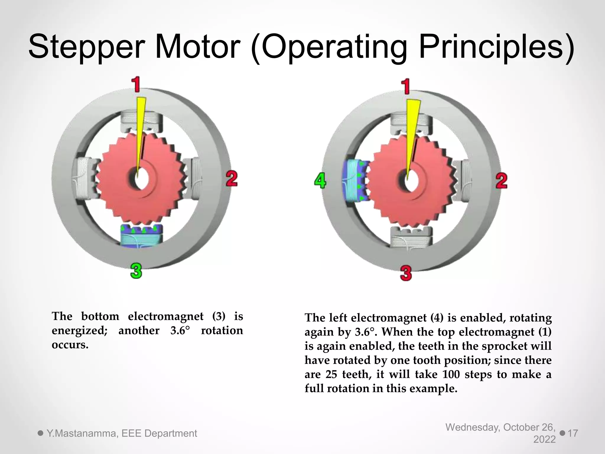 Wednesday, October 26,
2022
Y.Mastanamma, EEE Department 17
Stepper Motor (Operating Principles)
The bottom electromagnet (3) is
energized; another 3.6° rotation
occurs.
The left electromagnet (4) is enabled, rotating
again by 3.6°. When the top electromagnet (1)
is again enabled, the teeth in the sprocket will
have rotated by one tooth position; since there
are 25 teeth, it will take 100 steps to make a
full rotation in this example.
 