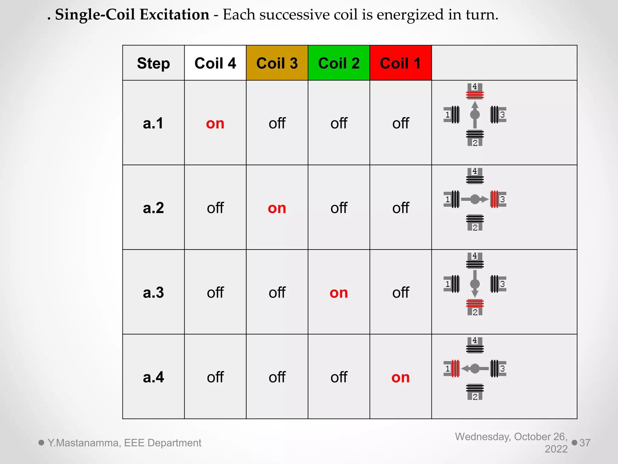 . Single-Coil Excitation - Each successive coil is energized in turn.
Step Coil 4 Coil 3 Coil 2 Coil 1
a.1 on off off off
a.2 off on off off
a.3 off off on off
a.4 off off off on
Wednesday, October 26,
2022
Y.Mastanamma, EEE Department 37
 