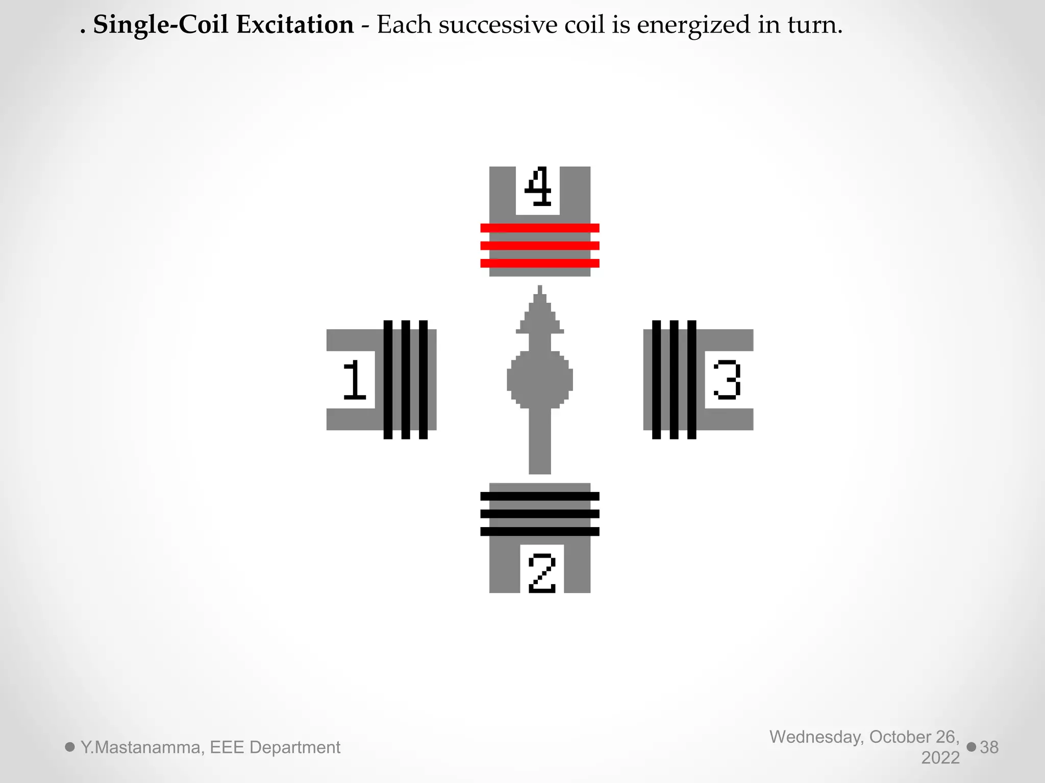 . Single-Coil Excitation - Each successive coil is energized in turn.
Wednesday, October 26,
2022
Y.Mastanamma, EEE Department 38
 