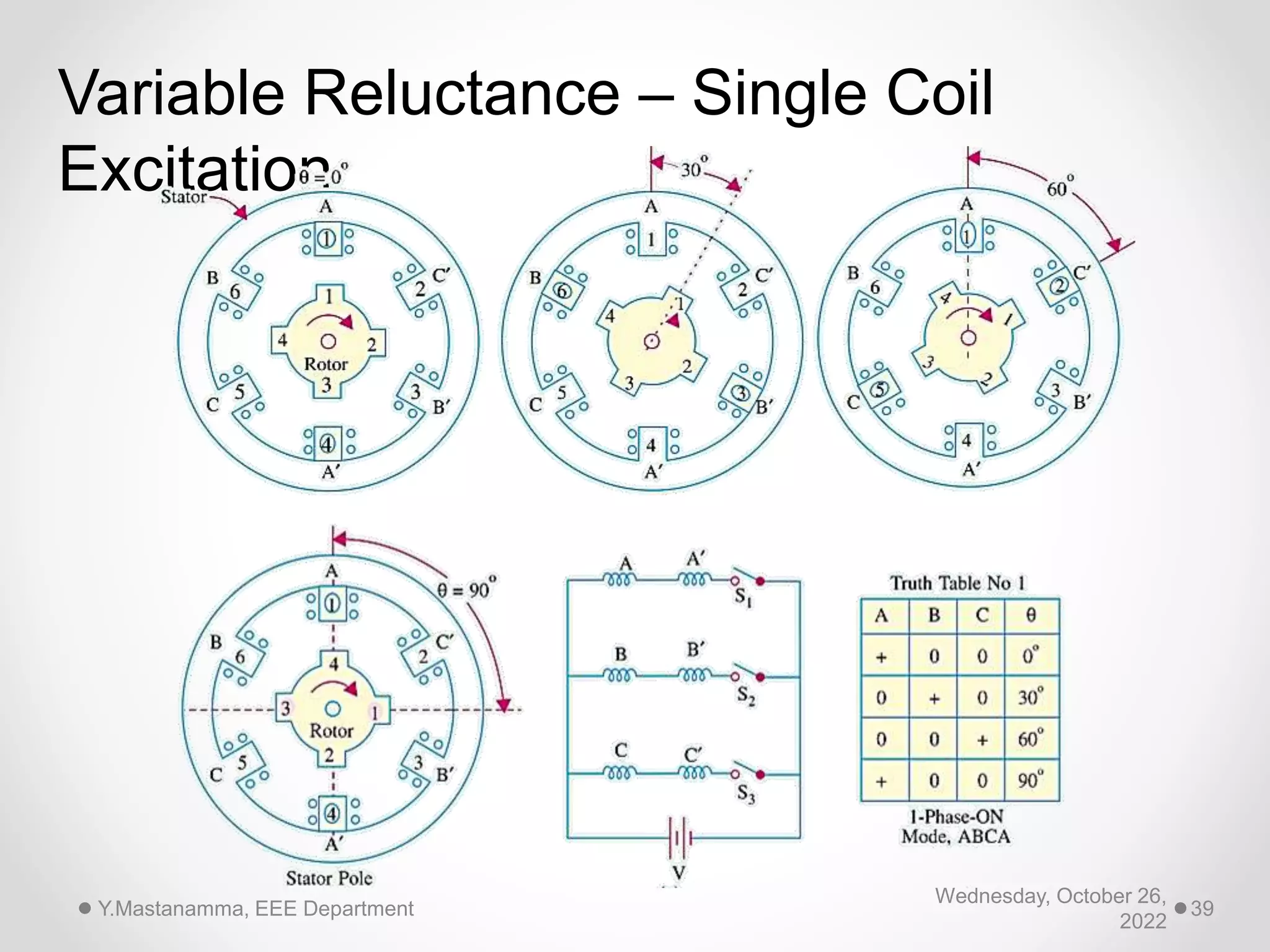 Wednesday, October 26,
2022
Y.Mastanamma, EEE Department 39
Variable Reluctance – Single Coil
Excitation
 