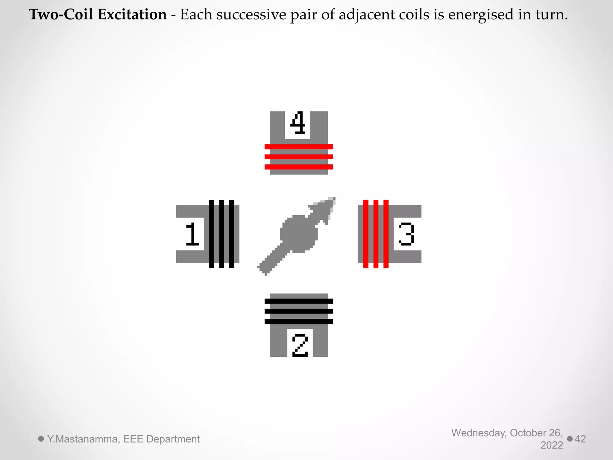Two-Coil Excitation - Each successive pair of adjacent coils is energised in turn.
Wednesday, October 26,
2022
Y.Mastanamma, EEE Department 42
 