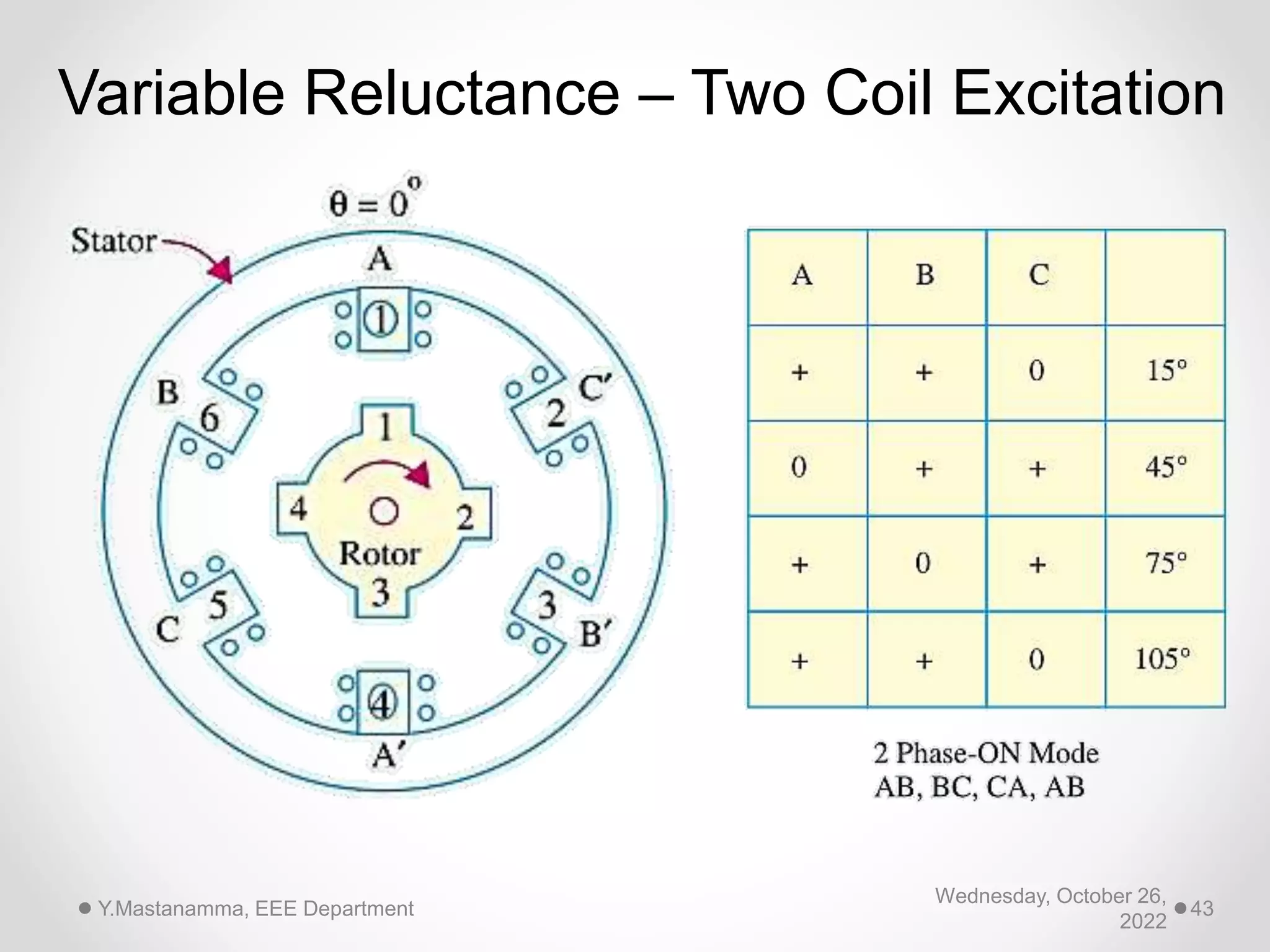 Wednesday, October 26,
2022
Y.Mastanamma, EEE Department 43
Variable Reluctance – Two Coil Excitation
 