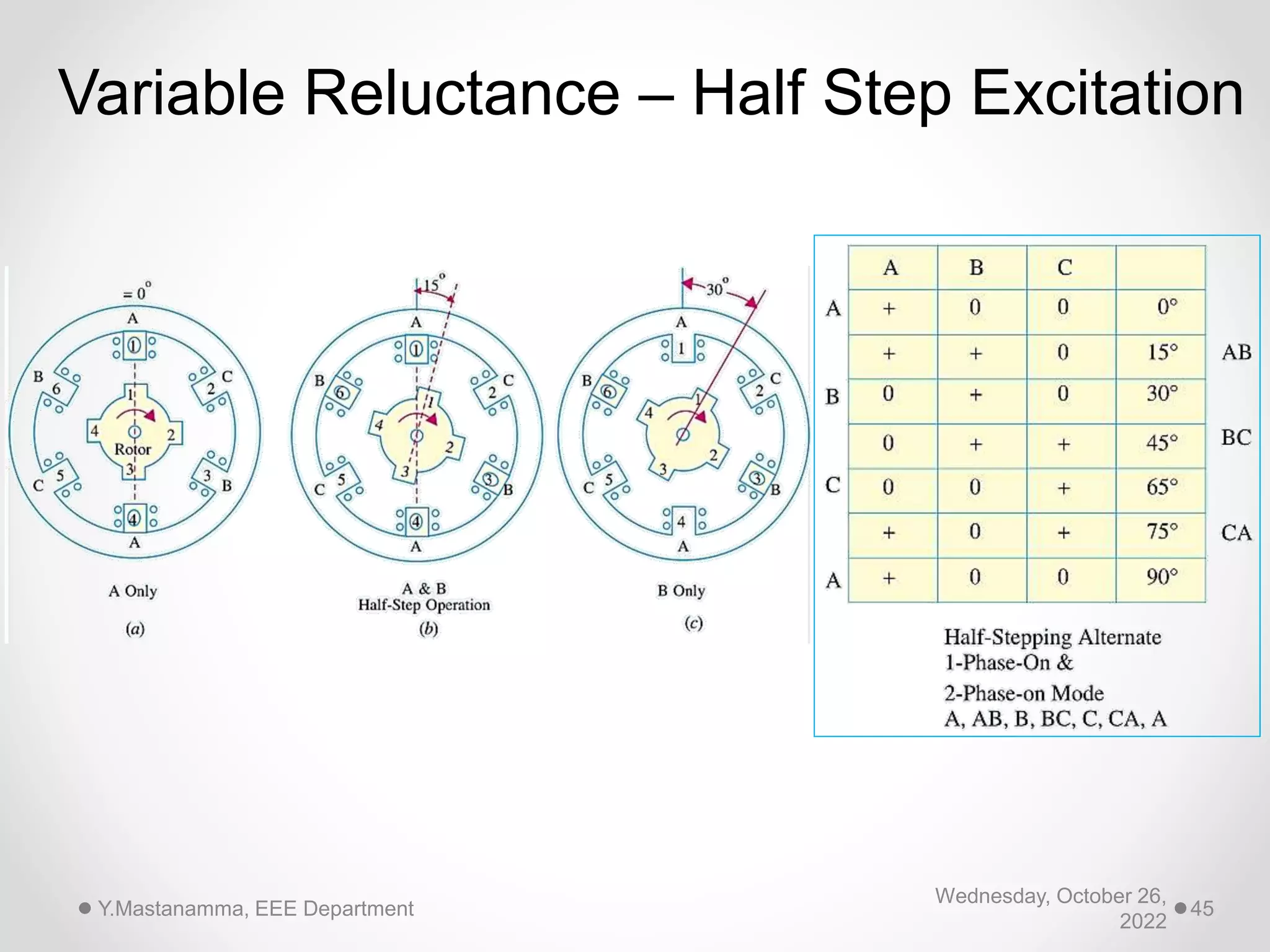 Wednesday, October 26,
2022
Y.Mastanamma, EEE Department 45
Variable Reluctance – Half Step Excitation
 