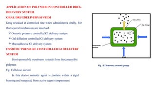APPLICATION OF POLYMER IN CONTROLLED DRUG
DELIVERY SYSTEM
ORAL DRUGDELIVERYSYSTEM
Drug released at controlled rate when administered orally. For
that several mechanism are involved.
Osmotic pressure controlled GI delivery system
Gel diffusion controlled GI delivery system
Mucoadhesive GI delivery system
OSMOTIC PRESSURE CONTROLLED GI DELEVERY
SYSTEM
Semi-permeable membrane is made from biocompatible
polymer.
Eg. Cellulose acetate
In this device osmotic agent is contain within a rigid
housing and separated from active agent compartment.
Fig.13 Elementry osmotic pump
 