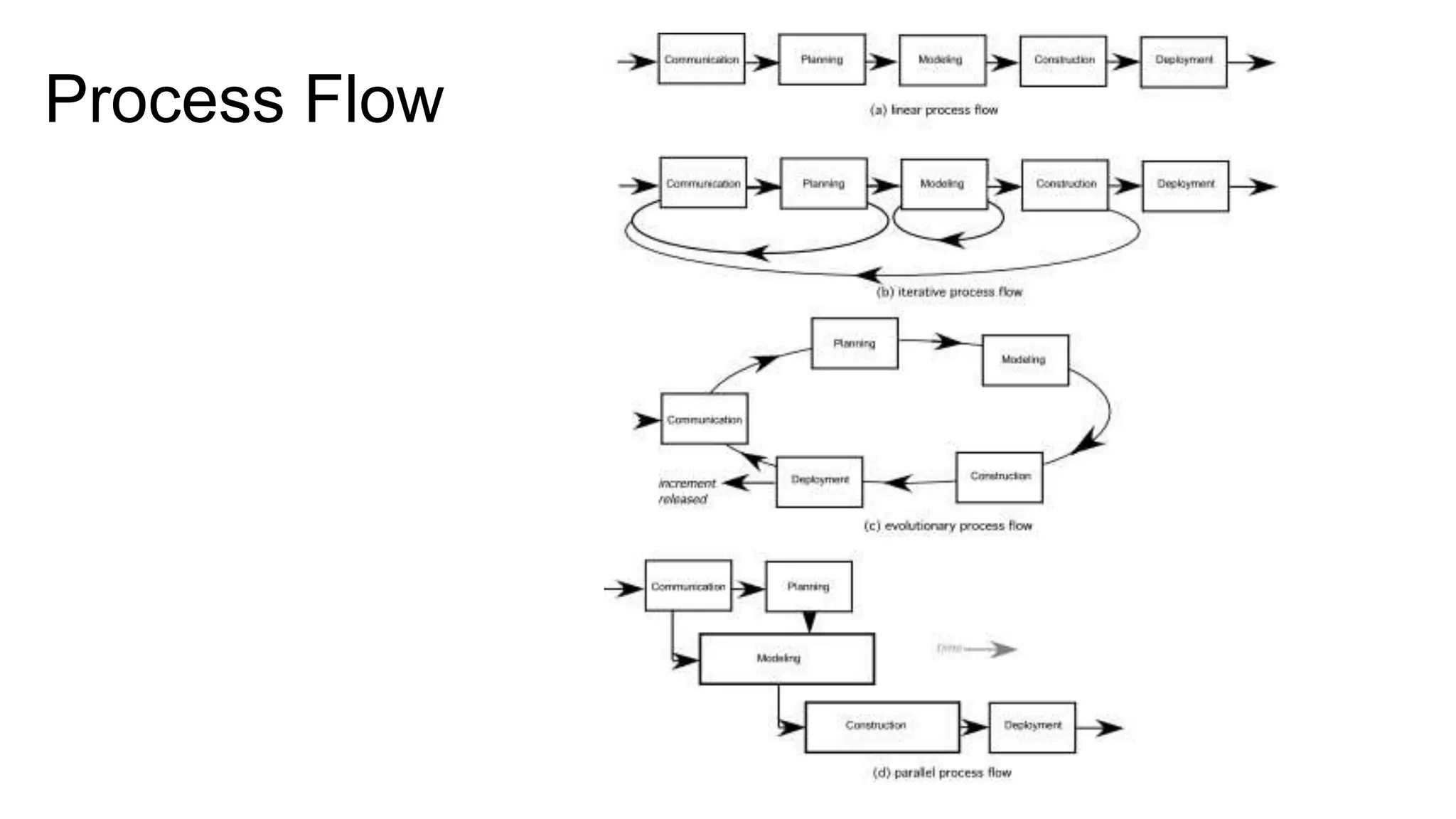 Process Flow
 