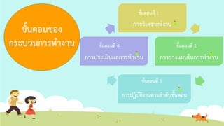 ขั้นตอนของ
กระบวนการทางาน
การวิเคราะห์งาน
การวางแผนในการทางาน
การปฏิบัติงานตามลาดับขั้นตอน
การประเมินผลการทางาน
ขั้นตอนที่ 1
ขั้นตอนที่ 2
ขั้นตอนที่ 3
ขั้นตอนที่ 4
 