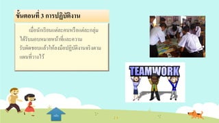 ขั้นตอนที่ 3 การปฏิบัติงาน
เมื่อนักเรียนแต่ละคนหรือแต่ละกลุ่ม
ได้รับมอบหมายหน้าที่และความ
รับผิดชอบแล้วให้ลงมือปฏิบัติงานจริงตาม
แผนที่วางไว้
กลับ
 