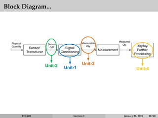 Block Diagram...
Sensor/
Transducer
Physical
Quantity
Signal
Conditioning
Sensor
O/P
Measurement
Measurable
Qty Display/
Further
Processing
Measured
Qty
Unit-1
Unit-2 Unit-3
Unit-4
BIE-601 Lecture-1 January 21, 2021 10 / 68
 