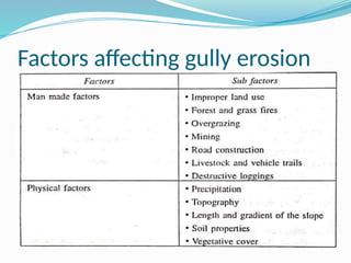 Factors affecting gully erosion
 